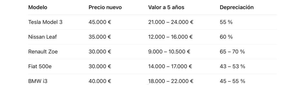 Precios y depreciación de las baterías de los coches eléctricos